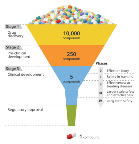 A funnel showing the phases of drug development from 10000 compounds to 1 approved drug.1